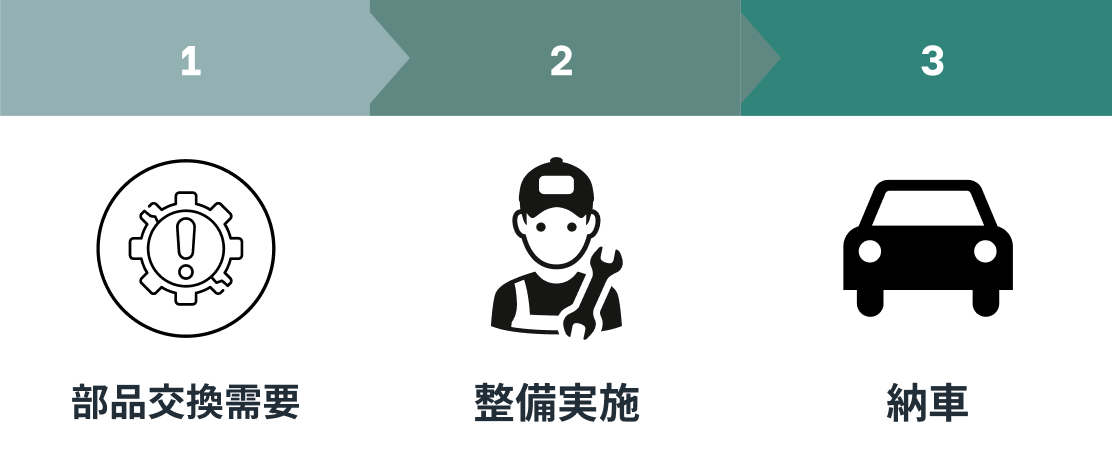 部品交換需要から整備実施、納車までの流れ